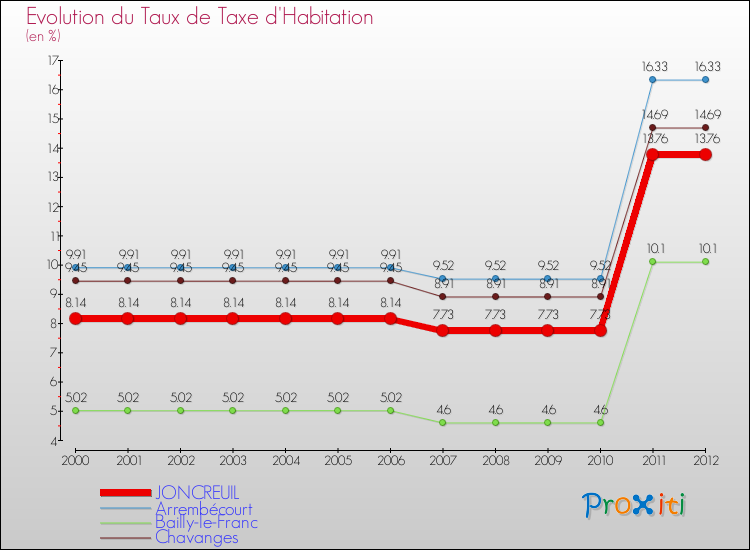 Evolution du taux de la taxe d'habitation pour JONCREUIL et les communes proches Comparaison des taux de la taxe d'habitation pour JONCREUIL et les communes voisines