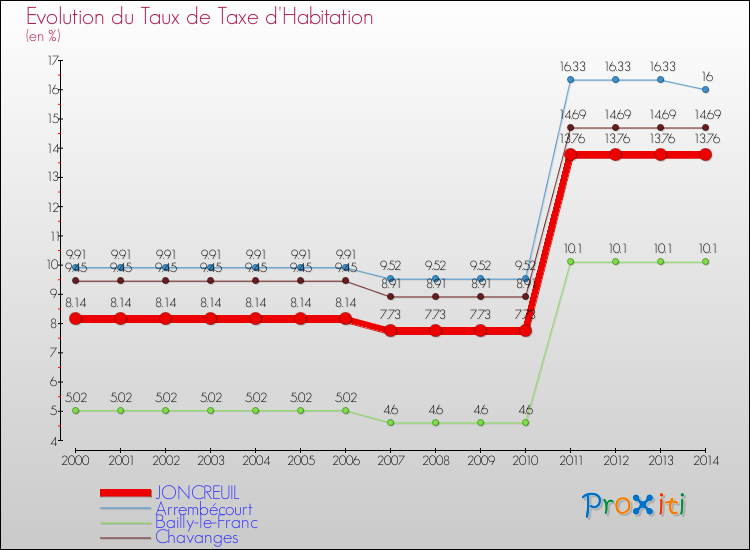 Evolution du taux de la taxe d'habitation pour JONCREUIL et les communes proches de 2000 à 2014 Comparaison des taux de la taxe d'habitation pour JONCREUIL et les communes voisines de 2000 à 2014