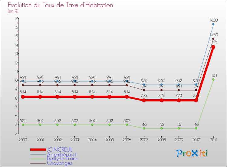 Evolution du taux de la taxe d'habitation pour JONCREUIL et les communes proches Comparaison des taux de la taxe d'habitation pour JONCREUIL et les communes voisines