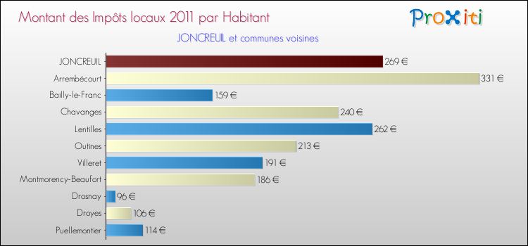 Montant des impôts locaux par Habitant pour JONCREUIL et les communes proches Comparaison des impôts locaux par habitant pour JONCREUIL et les communes voisines