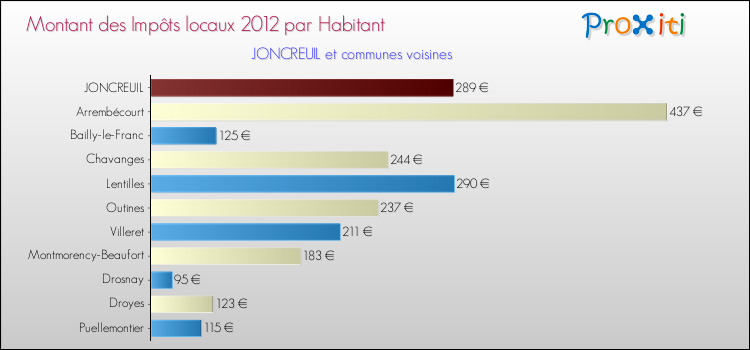 Montant des impôts locaux par Habitant pour JONCREUIL et les communes proches Comparaison des impôts locaux par habitant pour JONCREUIL et les communes voisines