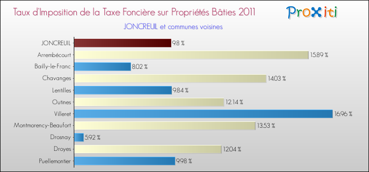 Taux d'imposition de la taxe foncière sur le bati 2011 pour JONCREUIL et les communes proches Comparaison des taux d'imposition de la taxe foncière sur le bati 2011 pour JONCREUIL et les communes voisines