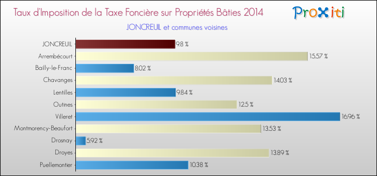 Taux d'imposition de la taxe foncière sur le bati 2014 pour JONCREUIL et les communes proches Comparaison des taux d'imposition de la taxe foncière sur le bati 2014 pour JONCREUIL et les communes voisines