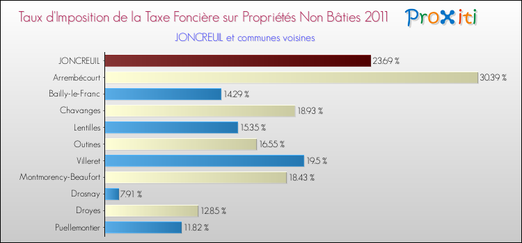 Taux d'imposition de la taxe foncière sur les immeubles et terrains non batis 2011 pour JONCREUIL et les communes proches Comparaison des taux d'imposition de la taxe foncière sur les immeubles et terrains non batis 2011 pour JONCREUIL et les communes voisines