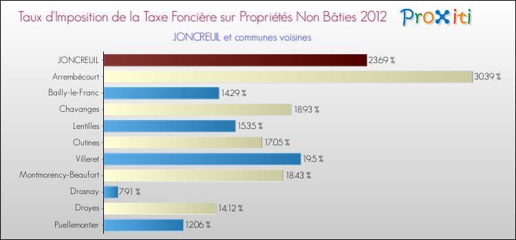 Taux d'imposition de la taxe foncière sur les immeubles et terrains non batis 2012 pour JONCREUIL et les communes proches Comparaison des taux d'imposition de la taxe foncière sur les immeubles et terrains non batis 2012 pour JONCREUIL et les communes voisines