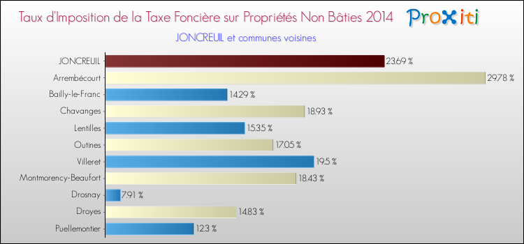 Taux d'imposition de la taxe foncière sur les immeubles et terrains non batis 2014 pour JONCREUIL et les communes proches Comparaison des taux d'imposition de la taxe foncière sur les immeubles et terrains non batis 2014 pour JONCREUIL et les communes voisines
