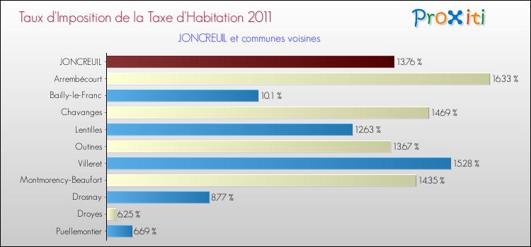 Taux d'imposition de la taxe d'habitation 2011 pour JONCREUIL et les communes proches Comparaison des taux d'imposition de la taxe d'habitation 2011 pour JONCREUIL et les communes voisines