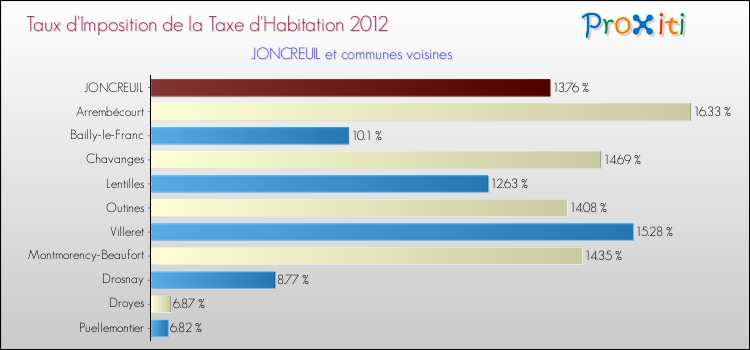 Taux d'imposition de la taxe d'habitation 2012 pour JONCREUIL et les communes proches Comparaison des taux d'imposition de la taxe d'habitation 2012 pour JONCREUIL et les communes voisines