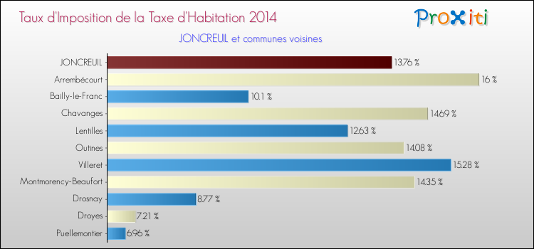 Taux d'imposition de la taxe d'habitation 2014 pour JONCREUIL et les communes proches Comparaison des taux d'imposition de la taxe d'habitation 2014 pour JONCREUIL et les communes voisines