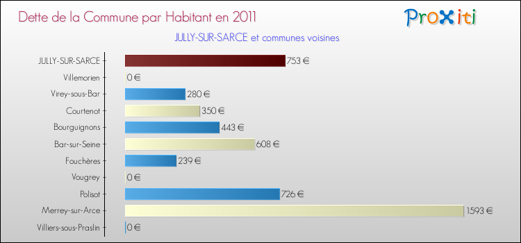 Dette par habitant de la commune en 2011 pour JULLY-SUR-SARCE et les communes proches Comparaison de la dette par habitant de la commune en 2011 pour JULLY-SUR-SARCE et les communes voisines