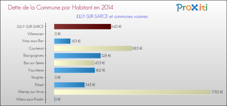 Dette par habitant de la commune en 2014 pour JULLY-SUR-SARCE et les communes proches Comparaison de la dette par habitant de la commune en 2014 pour JULLY-SUR-SARCE et les communes voisines