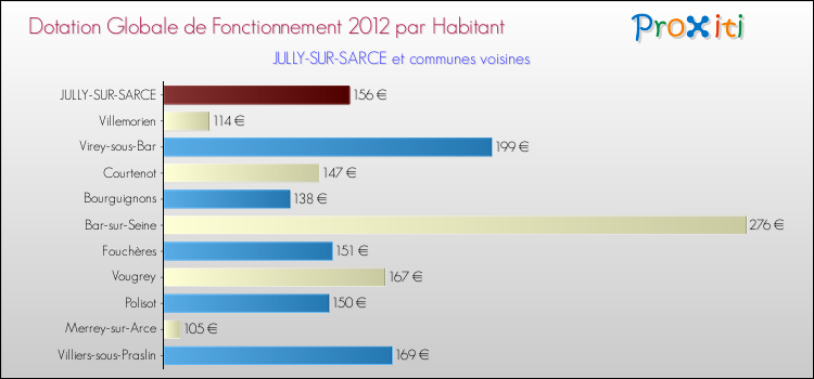 Montant des dotations globales de fonctionnement DGF par Habitant pour JULLY-SUR-SARCE et les communes proches Comparaison des des dotations globales de fonctionnement DGF par habitant pour JULLY-SUR-SARCE et les communes voisines