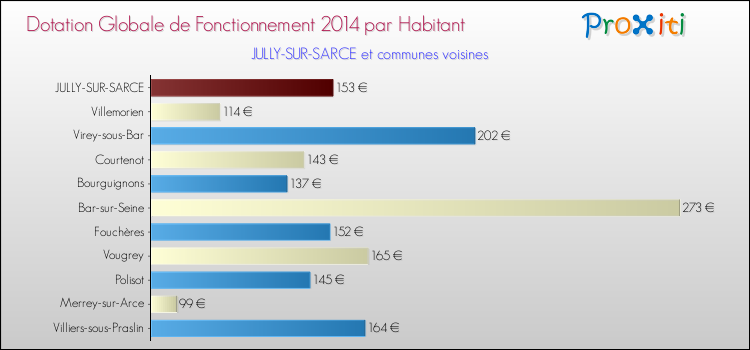 Montant des dotations globales de fonctionnement DGF par Habitant pour JULLY-SUR-SARCE et les communes proches en 2014. Comparaison des des dotations globales de fonctionnement DGF par habitant pour JULLY-SUR-SARCE et les communes voisines en 2014.