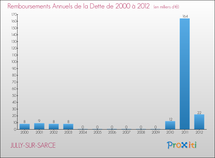 Evolution de l'annuité de la dette pour la commune de JULLY-SUR-SARCE de 2000 à 2012 Annuités de la dette pour JULLY-SUR-SARCE de 2000 à 2012