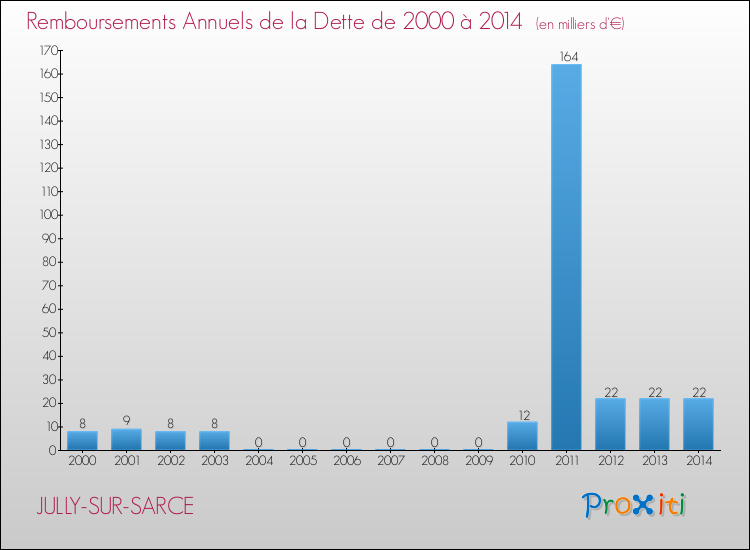 Evolution de l'annuité de la dette pour la commune de JULLY-SUR-SARCE de 2000 à 2014 Annuités de la dette pour JULLY-SUR-SARCE de 2000 à 2014
