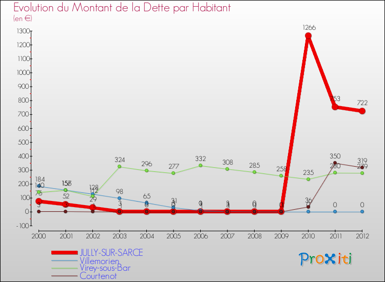 Evolution de la dette par habitant pour la commune de JULLY-SUR-SARCE et les communes proches de 2000 à 2012 Comparaison de la dette par habitant pour JULLY-SUR-SARCE et les communes voisines de 2000 à 2012