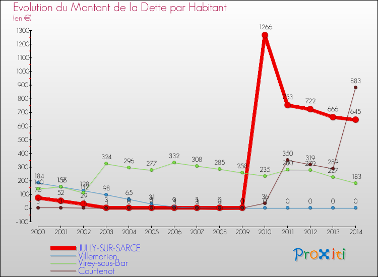Evolution de la dette par habitant pour la commune de JULLY-SUR-SARCE et les communes proches de 2000 à 2014 Comparaison de la dette par habitant pour JULLY-SUR-SARCE et les communes voisines de 2000 à 2014