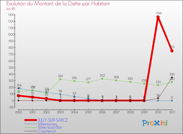 Evolution de la dette par habitant pour la commune de JULLY-SUR-SARCE et les communes proches Comparaison de la dette par habitant pour JULLY-SUR-SARCE et les communes voisines