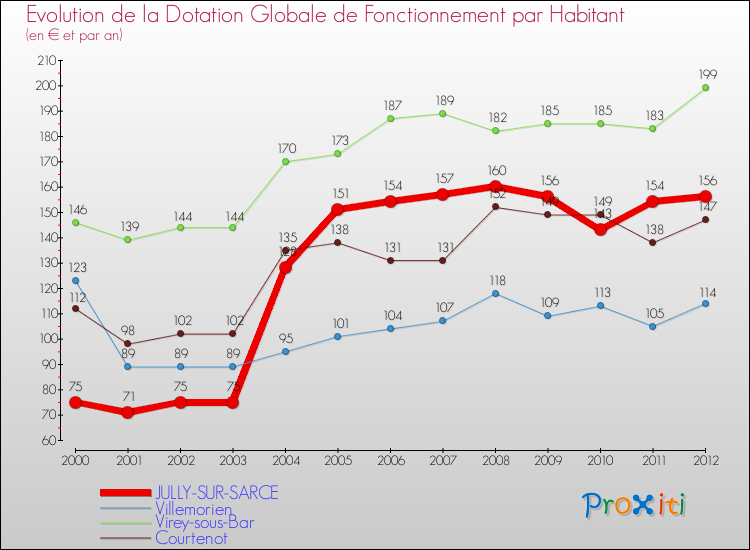 Evolution et montant de la dotation globale de fonctionnement par Habitant pour JULLY-SUR-SARCE et les communes proches Comparaison des dotations globales de fonctionnement par habitant pour JULLY-SUR-SARCE et les communes voisines