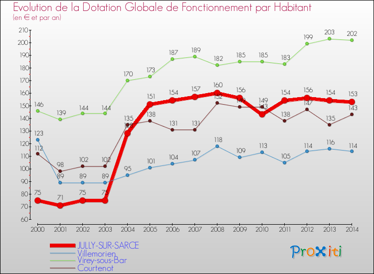 Evolution et montant de la dotation globale de fonctionnement par Habitant pour JULLY-SUR-SARCE et les communes proches de 2000 à 2014. Comparaison des dotations globales de fonctionnement par habitant pour JULLY-SUR-SARCE et les communes voisines de 2000 à 2014.