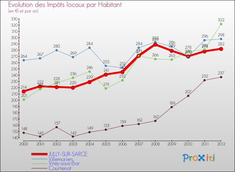 Evolution et montant des impôts locaux par Habitant pour JULLY-SUR-SARCE et les communes proches Comparaison des impôts locaux par habitant pour JULLY-SUR-SARCE et les communes voisines