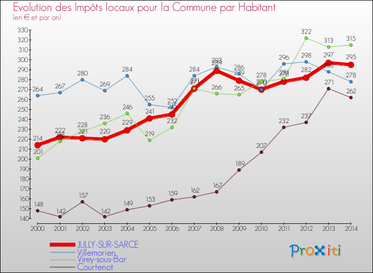 Evolution et montant des impôts locaux par Habitant pour JULLY-SUR-SARCE et les communes proches de 2000 à 2014 Comparaison des impôts locaux par habitant pour JULLY-SUR-SARCE et les communes voisines de 2000 à 2014