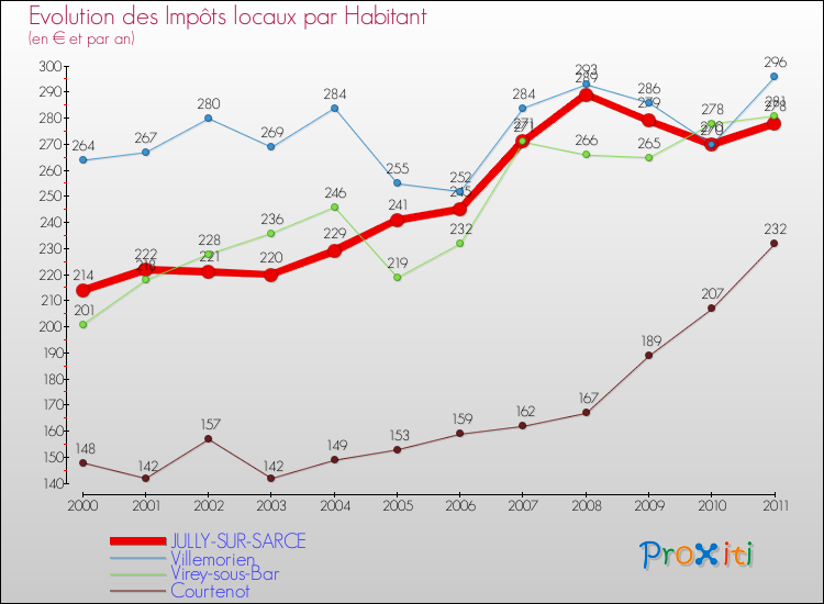 Evolution et montant des impôts locaux par Habitant pour JULLY-SUR-SARCE et les communes proches Comparaison des impôts locaux par habitant pour JULLY-SUR-SARCE et les communes voisines