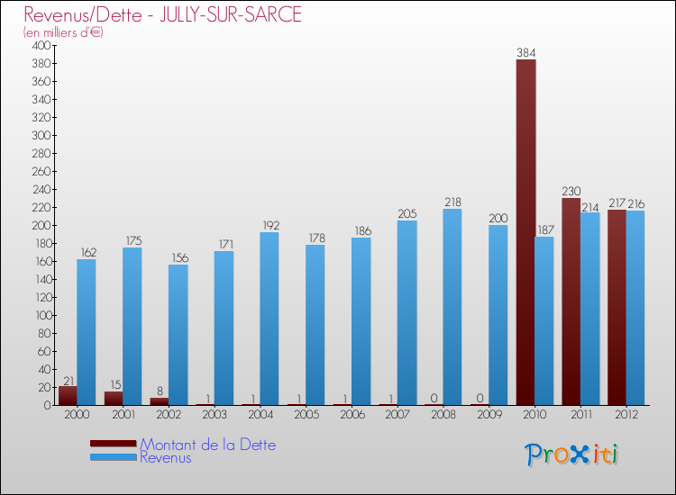 Evolution comparée de la dette et des revenus pour la commune de JULLY-SUR-SARCE de 2000 à 2012 Comparaison de la dette et des revenus pour JULLY-SUR-SARCE de 2000 à 2012