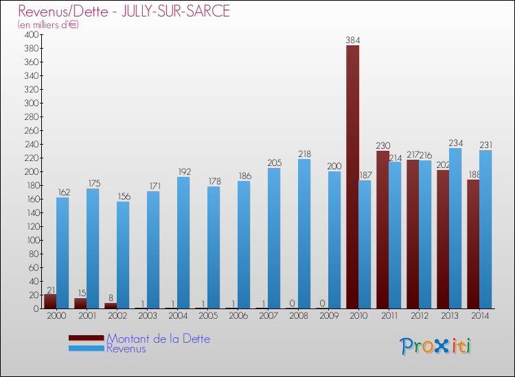 Evolution comparée de la dette et des revenus pour la commune de JULLY-SUR-SARCE de 2000 à 2014 Comparaison de la dette et des revenus pour JULLY-SUR-SARCE de 2000 à 2014