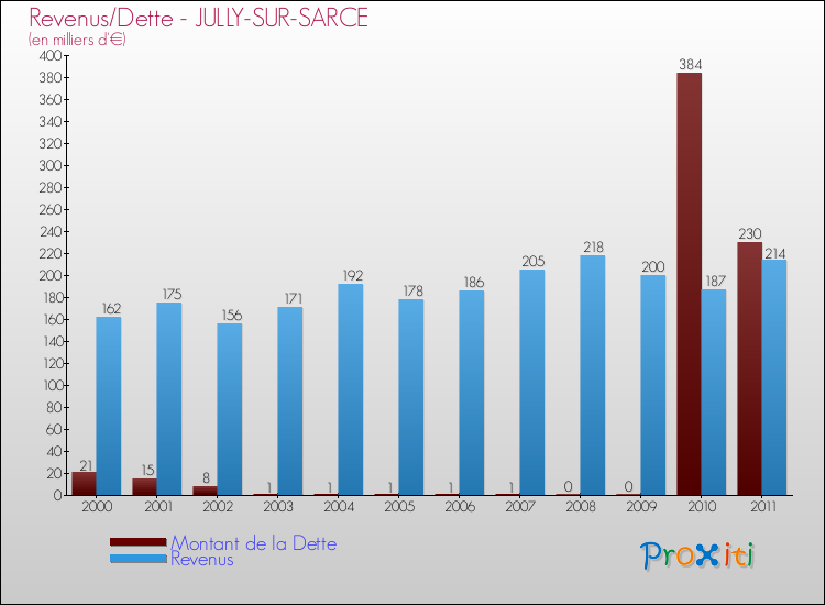 Evolution comparée de la dette et des revenus pour la commune de JULLY-SUR-SARCE de 2000 à 2011 Comparaison de la dette et des revenus pour JULLY-SUR-SARCE de 2000 à 2011