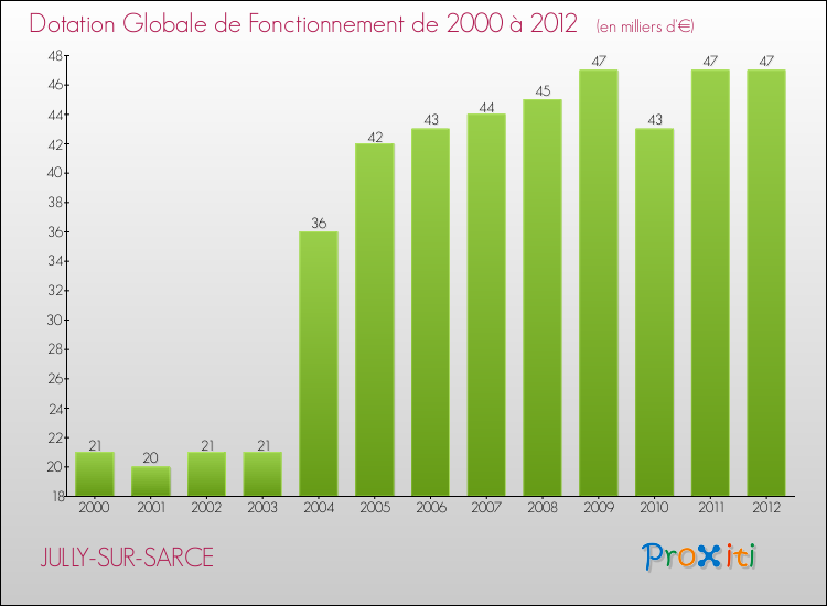 Evolution du montant de la Dotation Globale de Fonctionnement pour la commune de JULLY-SUR-SARCE de 2000 à 2012 Evolution du montant de la Dotation Globale de Fonctionnement pour JULLY-SUR-SARCE de 2000 à 2012