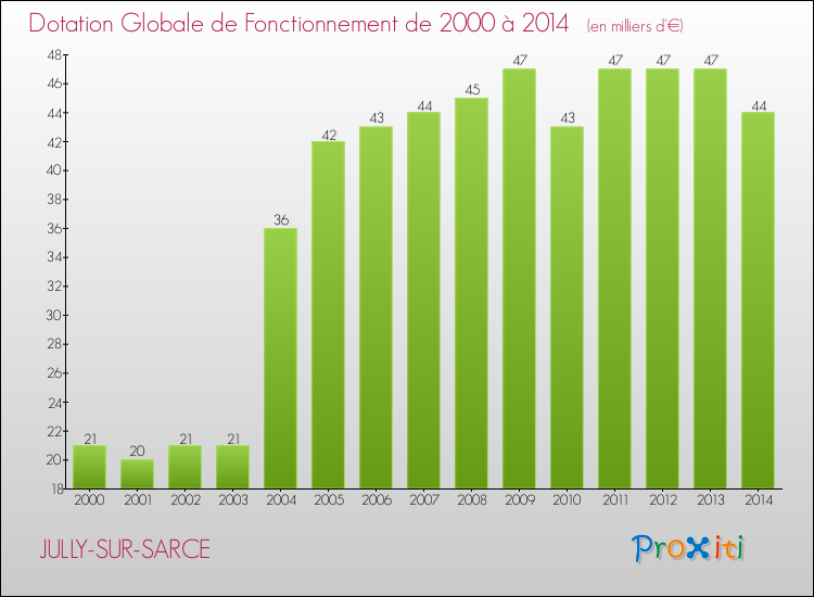 Evolution du montant de la Dotation Globale de Fonctionnement pour la commune de JULLY-SUR-SARCE de 2000 à 2014 Evolution du montant de la Dotation Globale de Fonctionnement pour JULLY-SUR-SARCE de 2000 à 2014