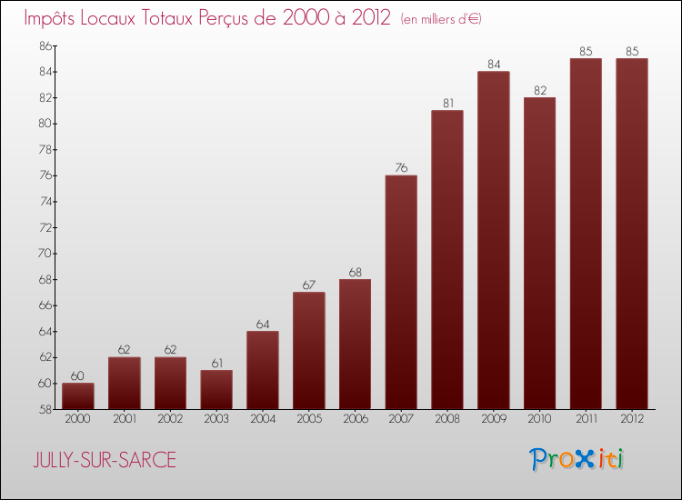 Evolution des Impôts Locaux pour la commune de JULLY-SUR-SARCE de 2000 à 2012 Evolution des Impôts Locaux pour JULLY-SUR-SARCE de 2000 à 2012