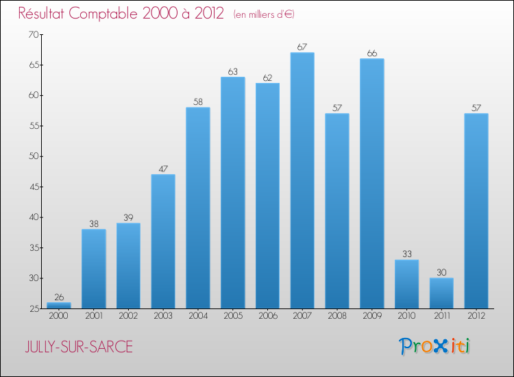 Evolution du résultat comptable pour la commune de JULLY-SUR-SARCE de 2000 à 2012 Evolution du résultat comptable pour JULLY-SUR-SARCE de 2000 à 2012