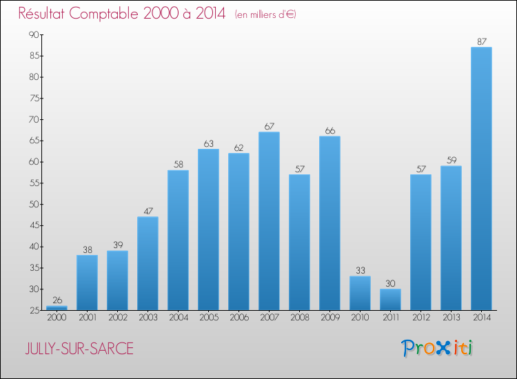 Evolution du résultat comptable pour la commune de JULLY-SUR-SARCE de 2000 à 2014 Evolution du résultat comptable pour JULLY-SUR-SARCE de 2000 à 2014
