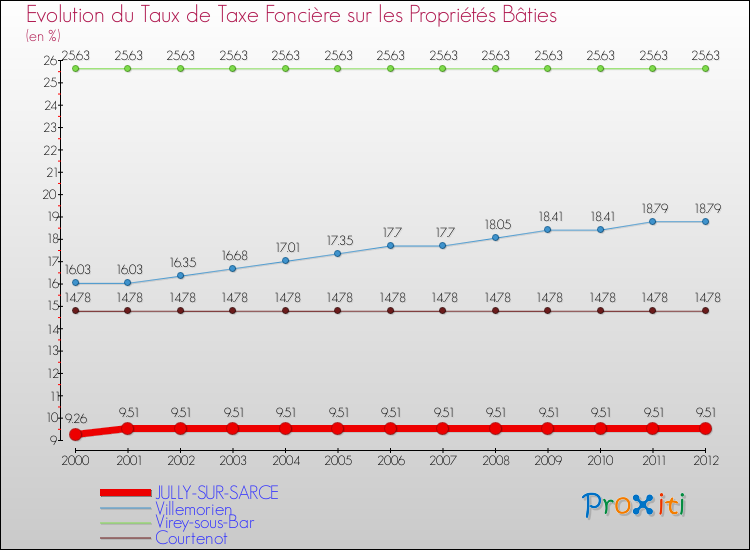 Evolution du taux de la taxe foncière sur le bati pour JULLY-SUR-SARCE et les communes proches de 2000 à 2012 Comparaison des taux de taxe foncière sur le bati pour JULLY-SUR-SARCE et les communes voisines de 2000 à 2012