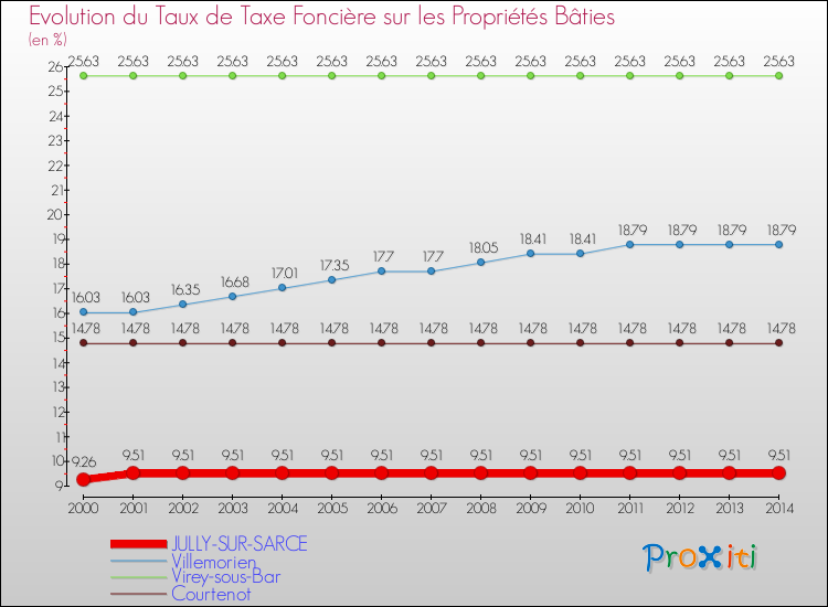 Evolution du taux de la taxe foncière sur le bati pour JULLY-SUR-SARCE et les communes proches de 2000 à 2014 Comparaison des taux de taxe foncière sur le bati pour JULLY-SUR-SARCE et les communes voisines de 2000 à 2014