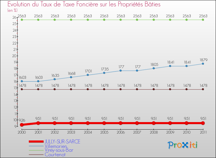 Evolution du taux de la taxe foncière sur le bati pour JULLY-SUR-SARCE et les communes proches Comparaison des taux de taxe foncière sur le bati pour JULLY-SUR-SARCE et les communes voisines