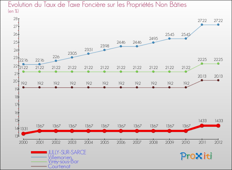 Evolution du taux de la taxe foncière sur les immeubles et terrains non batis pour JULLY-SUR-SARCE et les communes proches de 2000 à 2012 Comparaison des taux de la taxe foncière sur les immeubles et terrains non batis pour JULLY-SUR-SARCE et les communes voisines de 2000 à 2012