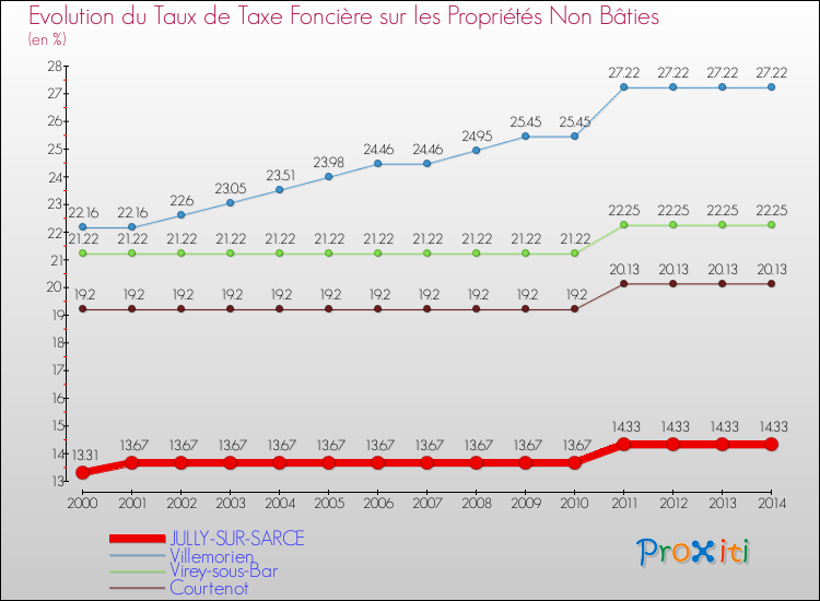 Evolution du taux de la taxe foncière sur les immeubles et terrains non batis pour JULLY-SUR-SARCE et les communes proches de 2000 à 2014 Comparaison des taux de la taxe foncière sur les immeubles et terrains non batis pour JULLY-SUR-SARCE et les communes voisines de 2000 à 2014