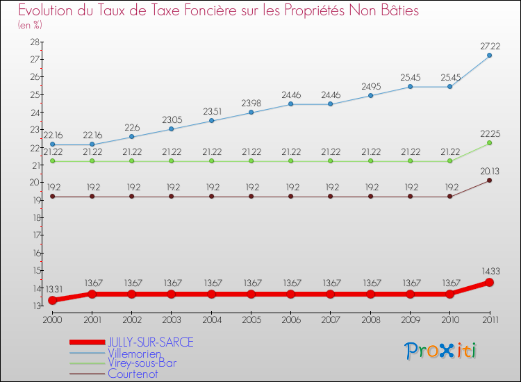 Evolution du taux de la taxe foncière sur les immeubles et terrains non batis pour JULLY-SUR-SARCE et les communes proches Comparaison des taux de la taxe foncière sur les immeubles et terrains non batis pour JULLY-SUR-SARCE et les communes voisines