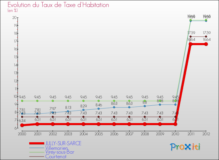 Evolution du taux de la taxe d'habitation pour JULLY-SUR-SARCE et les communes proches Comparaison des taux de la taxe d'habitation pour JULLY-SUR-SARCE et les communes voisines