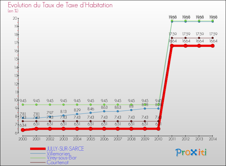 Evolution du taux de la taxe d'habitation pour JULLY-SUR-SARCE et les communes proches de 2000 à 2014 Comparaison des taux de la taxe d'habitation pour JULLY-SUR-SARCE et les communes voisines de 2000 à 2014