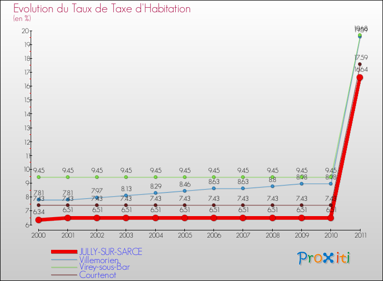 Evolution du taux de la taxe d'habitation pour JULLY-SUR-SARCE et les communes proches Comparaison des taux de la taxe d'habitation pour JULLY-SUR-SARCE et les communes voisines