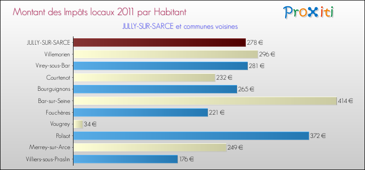 Montant des impôts locaux par Habitant pour JULLY-SUR-SARCE et les communes proches Comparaison des impôts locaux par habitant pour JULLY-SUR-SARCE et les communes voisines
