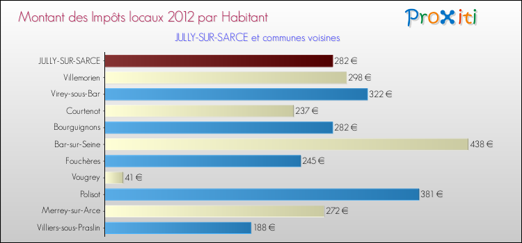 Montant des impôts locaux par Habitant pour JULLY-SUR-SARCE et les communes proches Comparaison des impôts locaux par habitant pour JULLY-SUR-SARCE et les communes voisines