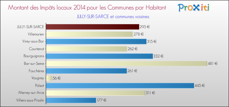 Montant des impôts locaux par Habitant pour JULLY-SUR-SARCE et les communes proches en 2014 Comparaison des impôts locaux par habitant pour JULLY-SUR-SARCE et les communes voisines en 2014