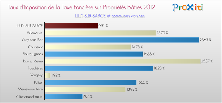 Taux d'imposition de la taxe foncière sur le bati 2012 pour JULLY-SUR-SARCE et les communes proches Comparaison des taux d'imposition de la taxe foncière sur le bati 2012 pour JULLY-SUR-SARCE et les communes voisines