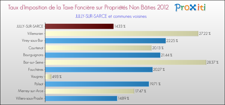 Taux d'imposition de la taxe foncière sur les immeubles et terrains non batis 2012 pour JULLY-SUR-SARCE et les communes proches Comparaison des taux d'imposition de la taxe foncière sur les immeubles et terrains non batis 2012 pour JULLY-SUR-SARCE et les communes voisines