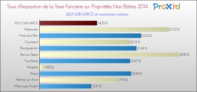 Taux d'imposition de la taxe foncière sur les immeubles et terrains non batis 2014 pour JULLY-SUR-SARCE et les communes proches Comparaison des taux d'imposition de la taxe foncière sur les immeubles et terrains non batis 2014 pour JULLY-SUR-SARCE et les communes voisines